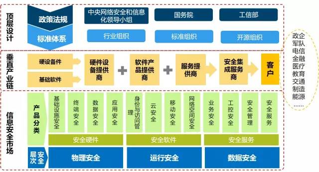 我国网络信息安全产业概览 政策、产业链与挑战