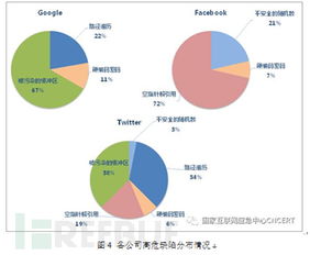 国外知名互联网公司开源软件代码安全缺陷分析报告